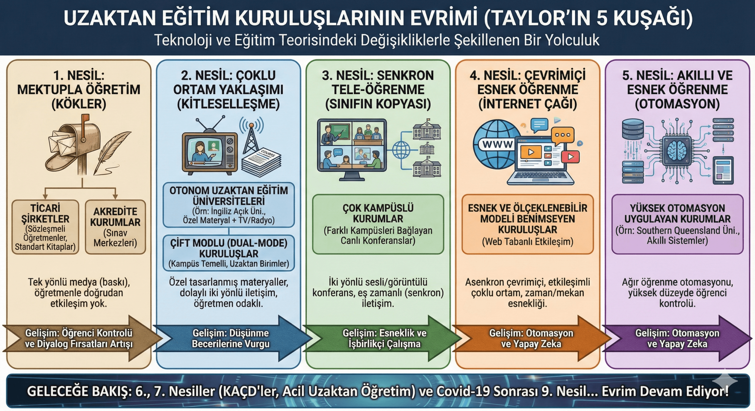 Uzaktan Öğretimin kuşakları