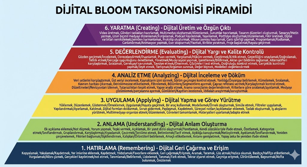 Bloom'un Dijital Taksonomisi