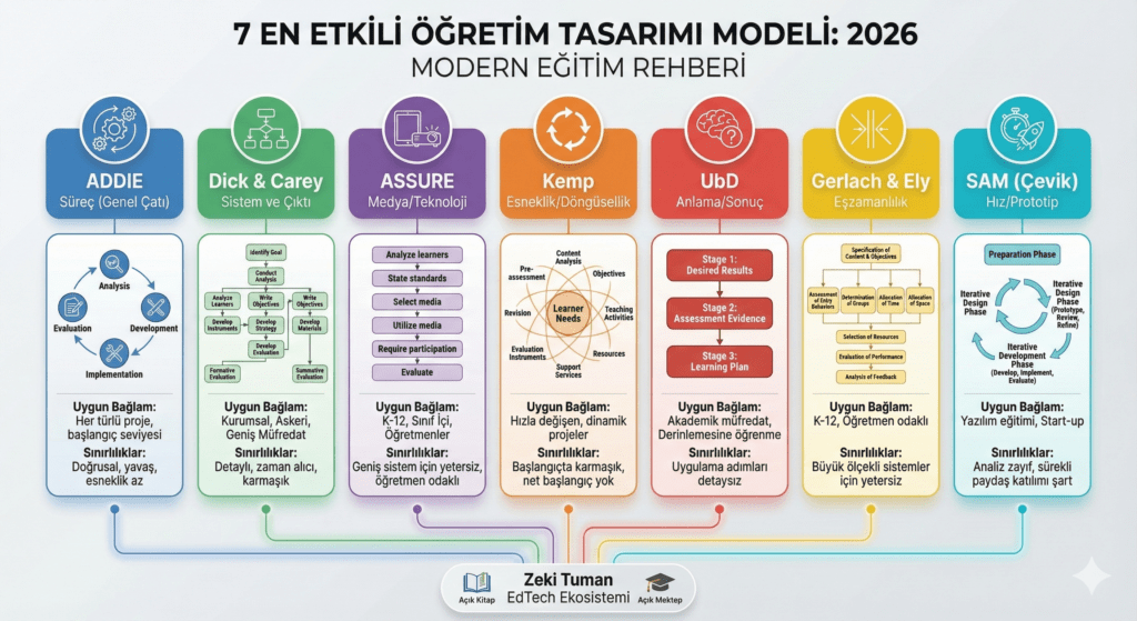 Öğretim Tasarımı Modelleri