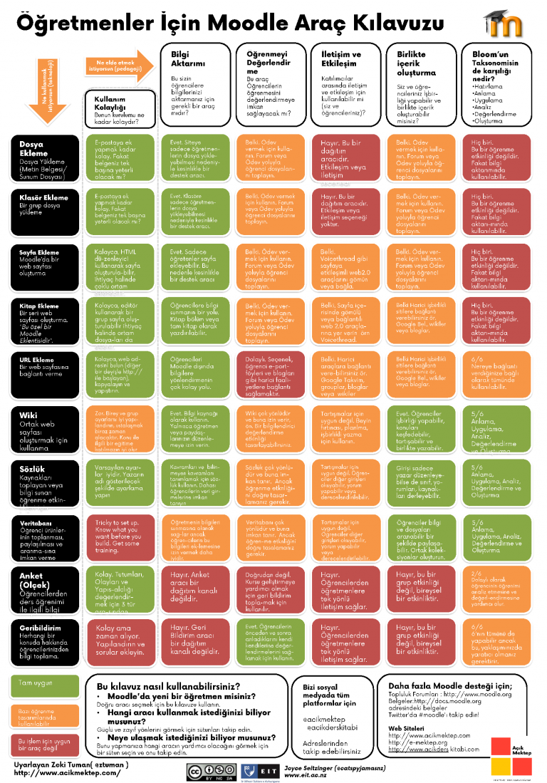 Moodle Etkinlik Seçme Klavuzu