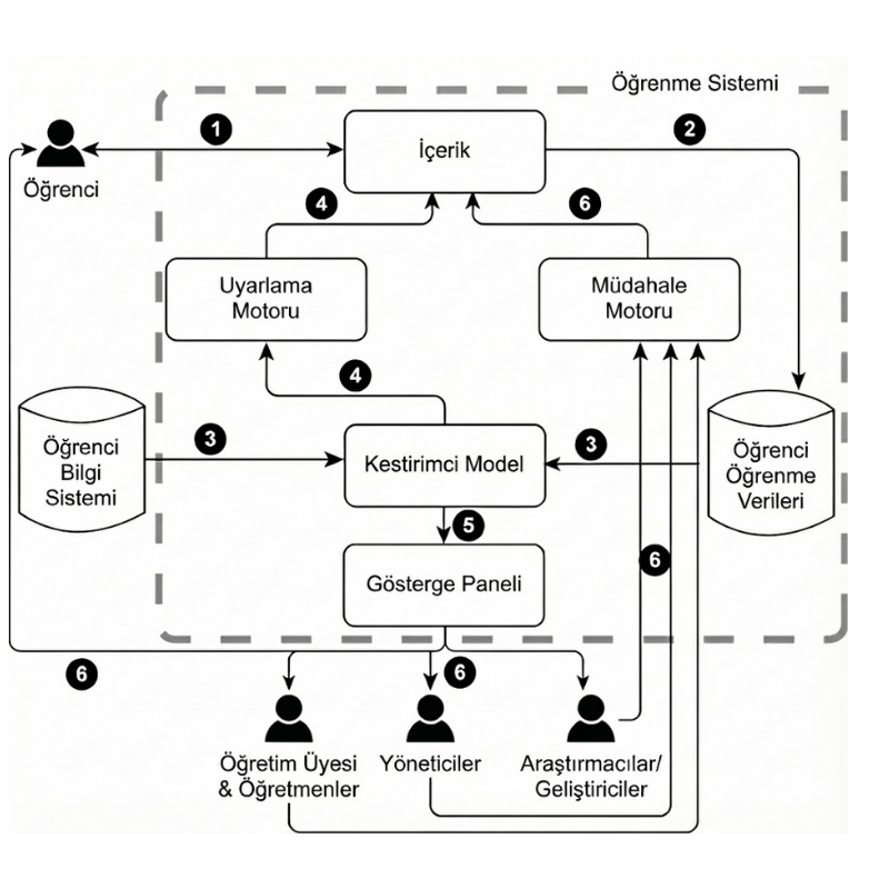 Öğrenme Analitiği